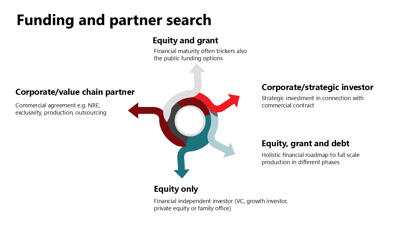 Funding and partner search